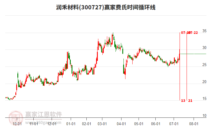 300727潤禾材料費(fèi)氏時(shí)間循環(huán)線工具