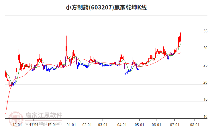 603207小方制藥贏家乾坤K線工具 603207小方制藥贏家乾坤K線工具