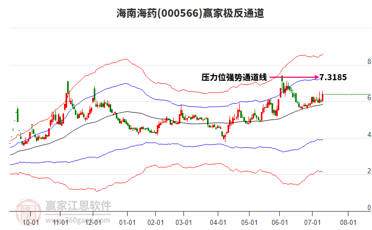 000566海南海藥贏家極反通道工具