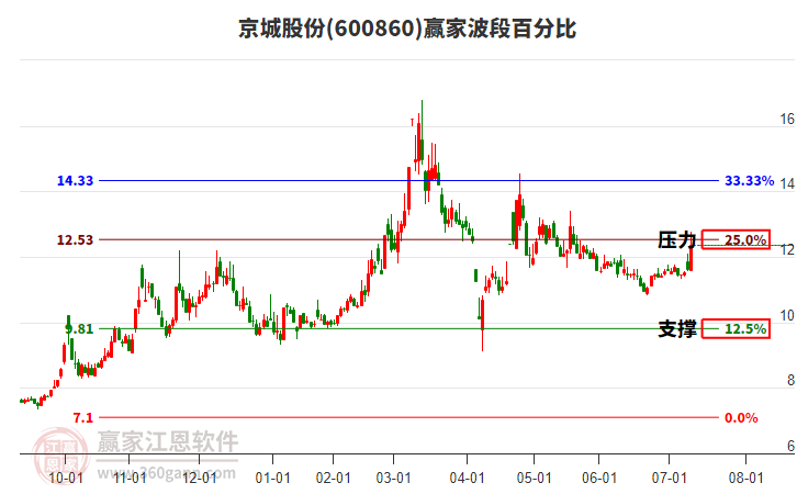 600860京城股份波段百分比工具 600860京城股份波段百分比工具