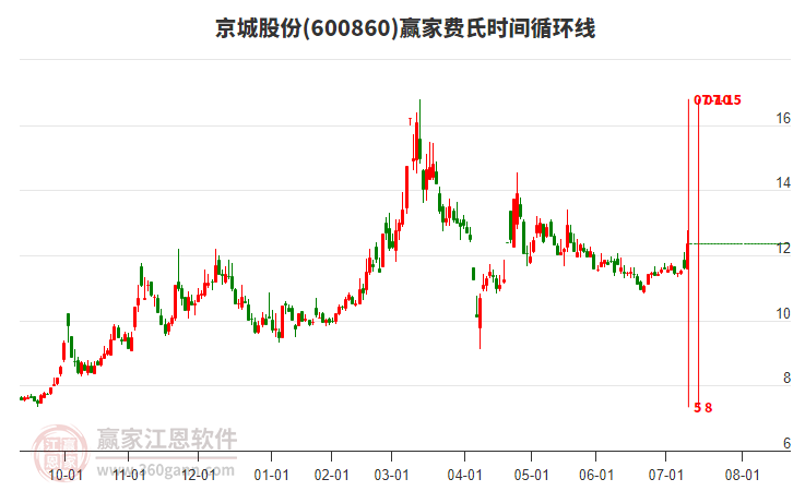 600860京城股份費氏時間循環(huán)線工具 600860京城股份費氏時間循環(huán)線工具