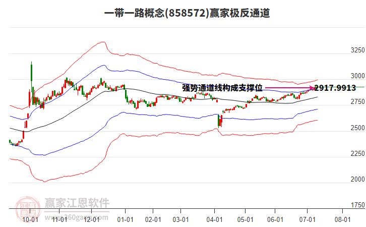 858572一帶一路贏家極反通道工具
