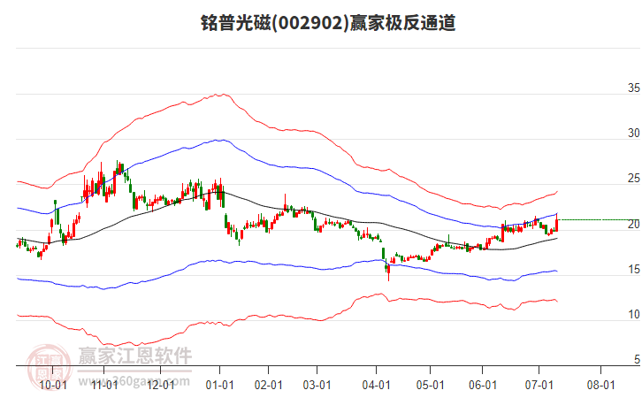 002902銘普光磁贏家極反通道工具