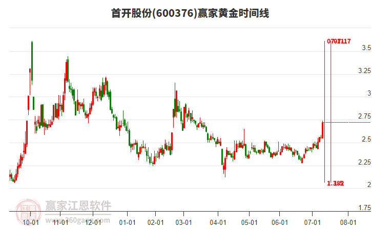 600376首開股份黃金時間周期線工具
