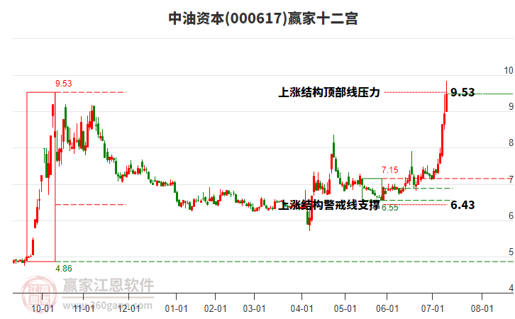000617中油資本贏家十二宮工具