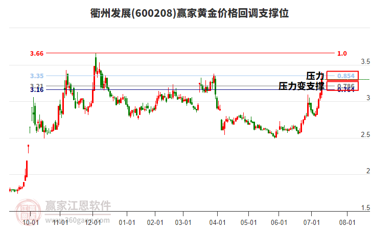 600208衢州發(fā)展黃金價格回調(diào)支撐位工具