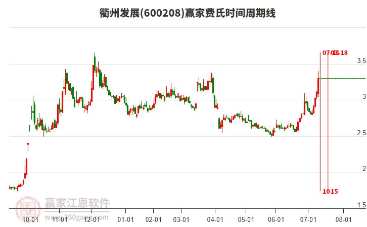 600208衢州發(fā)展費氏時間周期線工具