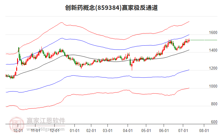 859384創(chuàng)新藥贏家極反通道工具