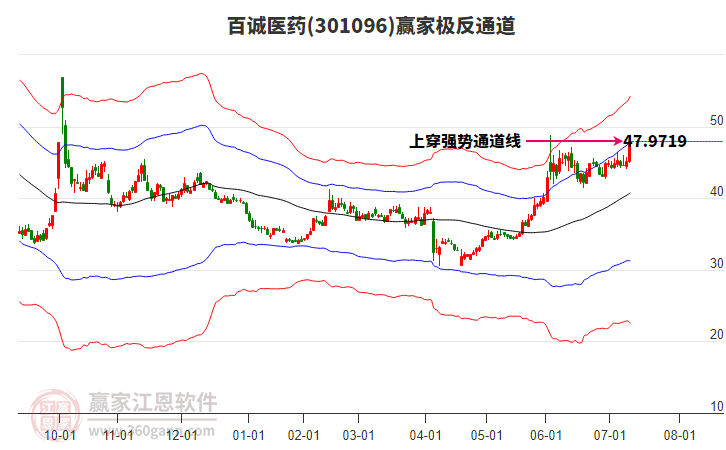 301096百誠醫(yī)藥贏家極反通道工具