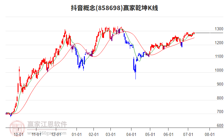 858698抖音贏家乾坤K線工具
