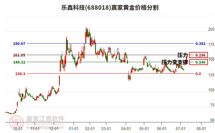 688018樂(lè)鑫科技黃金價(jià)格分割工具