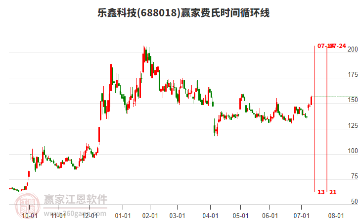 688018樂(lè)鑫科技費(fèi)氏時(shí)間循環(huán)線工具