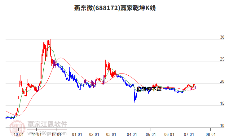 688172燕東微贏家乾坤K線工具