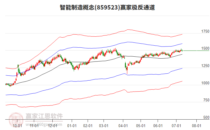 859523智能制造贏家極反通道工具