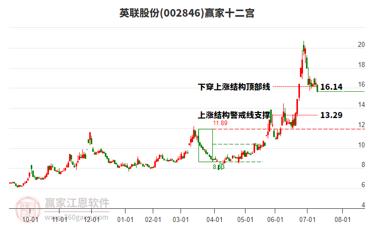 002846英聯(lián)股份贏家十二宮工具 002846英聯(lián)股份贏家十二宮工具