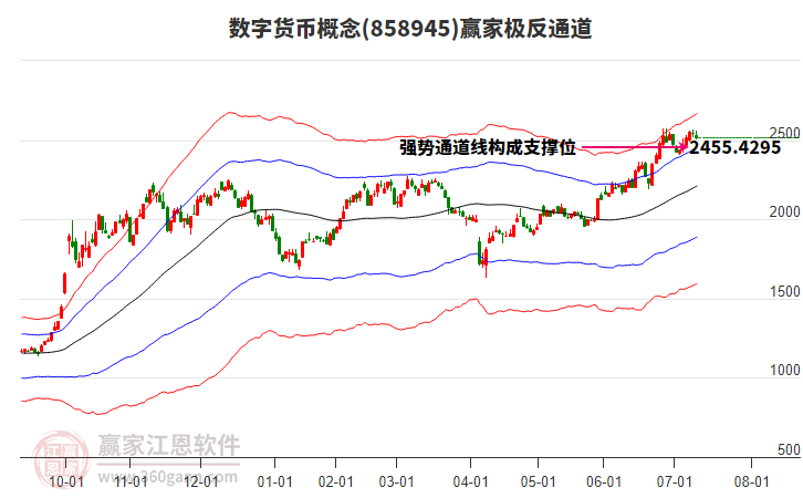 858945數(shù)字貨幣贏家極反通道工具