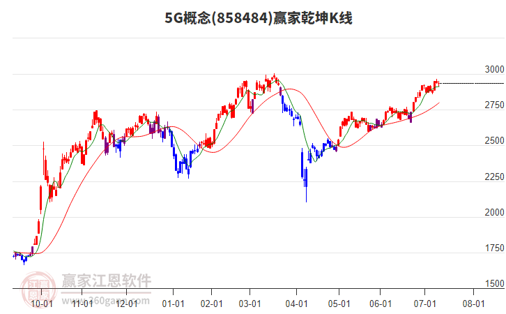 8584845G贏家乾坤K線工具