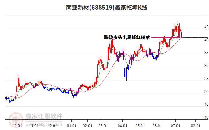 688519南亞新材贏家乾坤K線工具