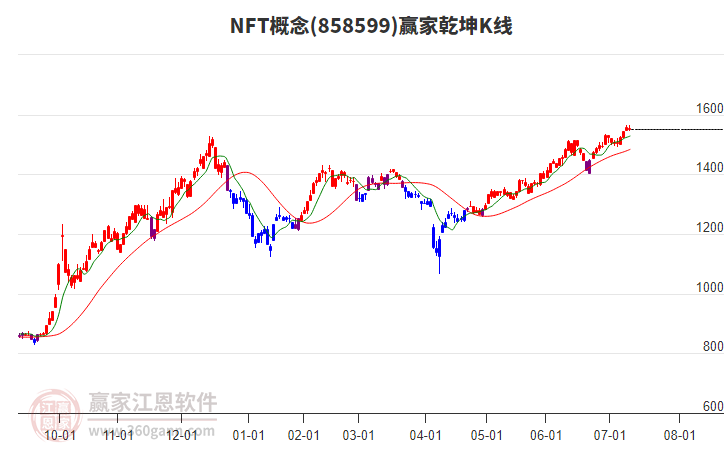 858599NFT贏家乾坤K線工具