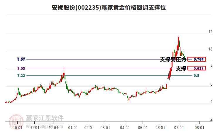 002235安妮股份黃金價(jià)格回調(diào)支撐位工具