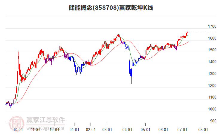 858708儲能贏家乾坤K線工具 858708儲能贏家乾坤K線工具