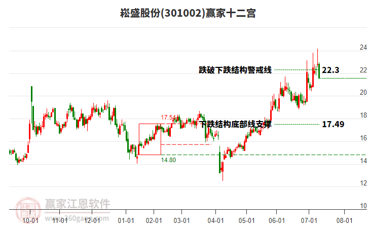 301002崧盛股份贏家十二宮工具 301002崧盛股份贏家十二宮工具