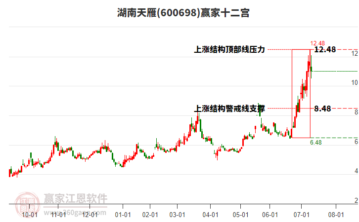 600698湖南天雁贏家十二宮工具 600698湖南天雁贏家十二宮工具