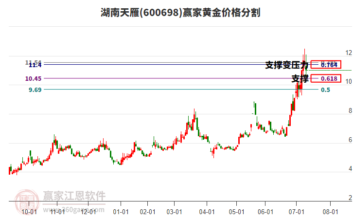 600698湖南天雁黃金價(jià)格分割工具 600698湖南天雁黃金價(jià)格分割工具