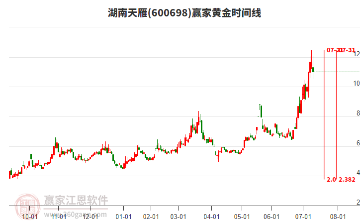 600698湖南天雁黃金時(shí)間周期線工具 600698湖南天雁黃金時(shí)間周期線工具