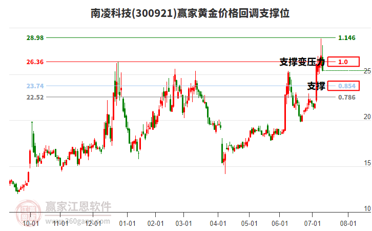 300921南凌科技黃金價(jià)格回調(diào)支撐位工具 300921南凌科技黃金價(jià)格回調(diào)支撐位工具