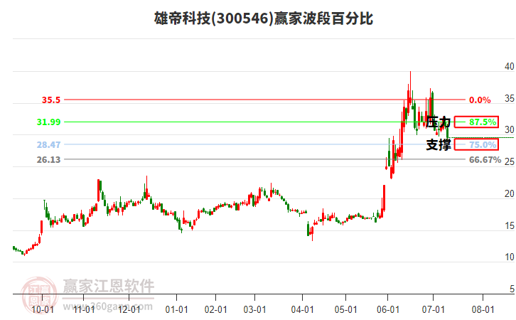 300546雄帝科技波段百分比工具 300546雄帝科技波段百分比工具