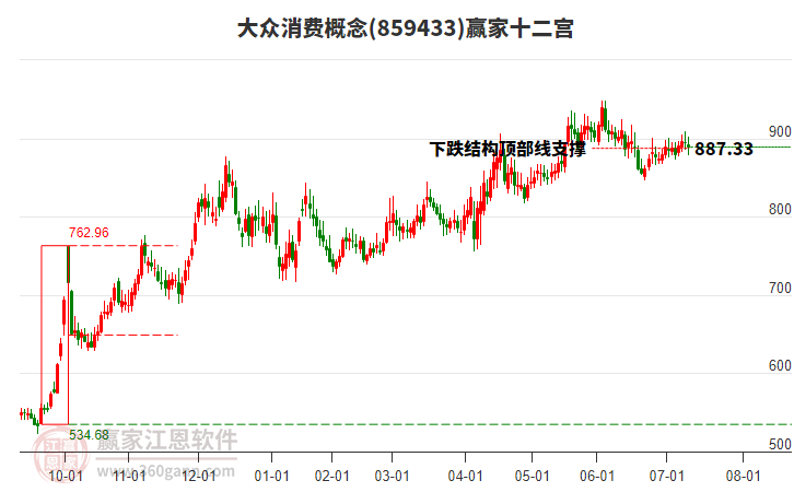 859433大眾消費(fèi)贏家十二宮工具