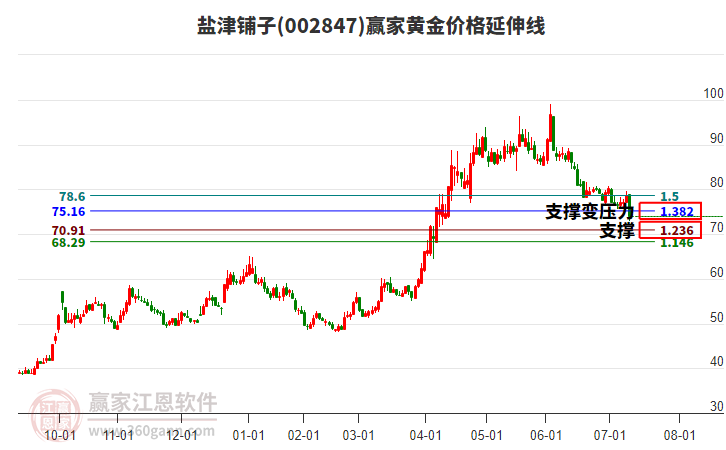 002847鹽津鋪?zhàn)狱S金價(jià)格延伸線工具