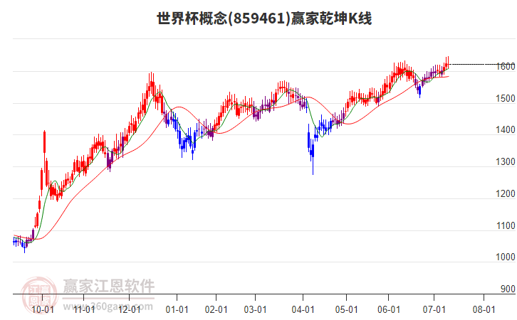 859461世界杯贏家乾坤K線工具