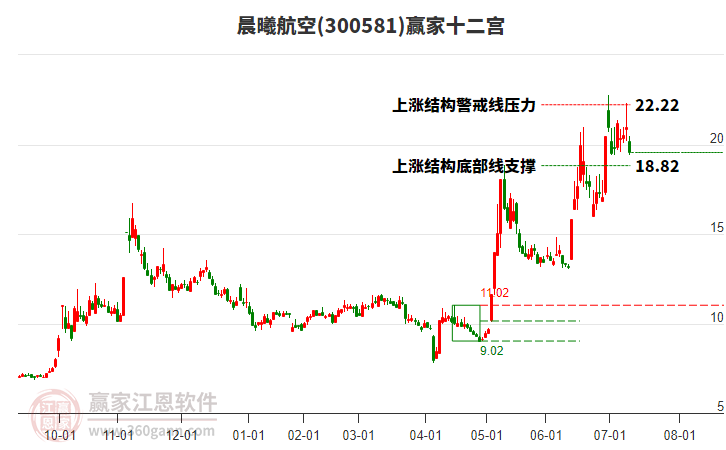 300581晨曦航空贏家十二宮工具 300581晨曦航空贏家十二宮工具