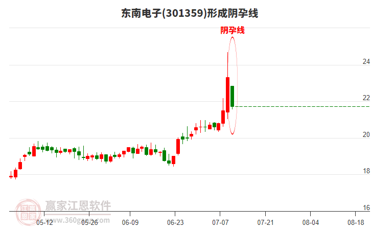 東南電子(301359)形成陰孕線形態(tài)