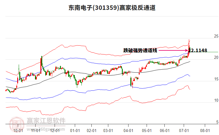 301359東南電子贏家極反通道工具