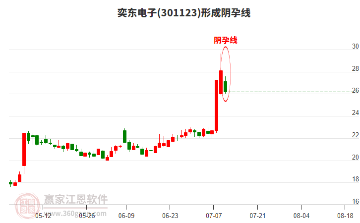 奕東電子(301123)形成陰孕線形態(tài)