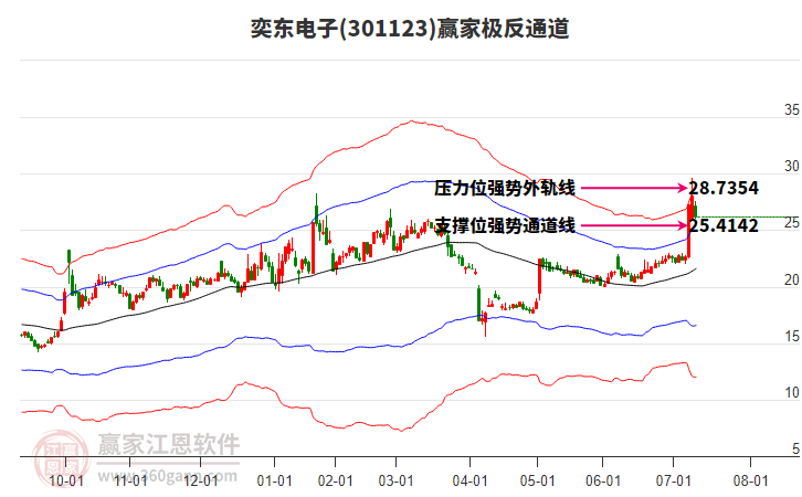 301123奕東電子贏家極反通道工具