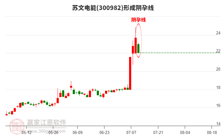 蘇文電能形成陰孕線形態(tài)