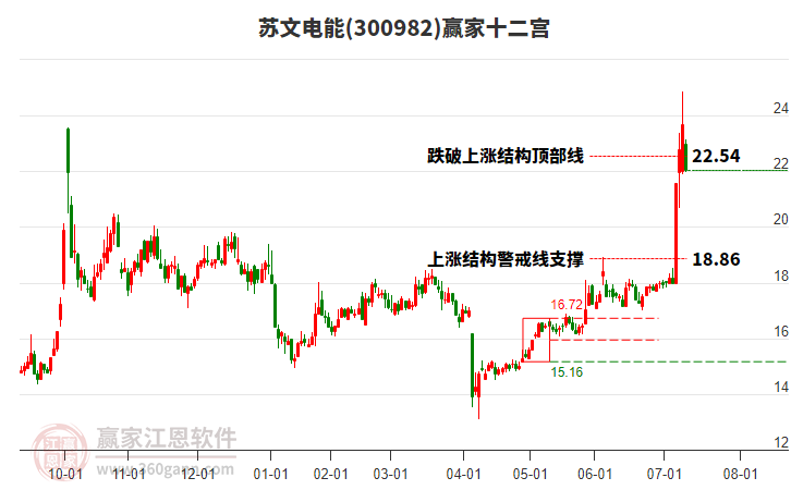 300982蘇文電能贏家十二宮工具