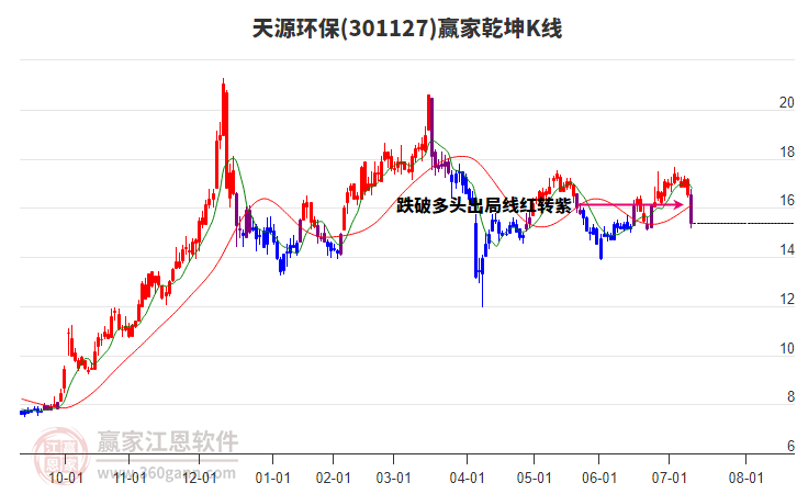 301127天源環(huán)保贏家乾坤K線工具 301127天源環(huán)保贏家乾坤K線工具