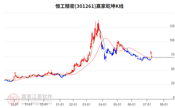 301261恒工精密贏家乾坤K線工具
