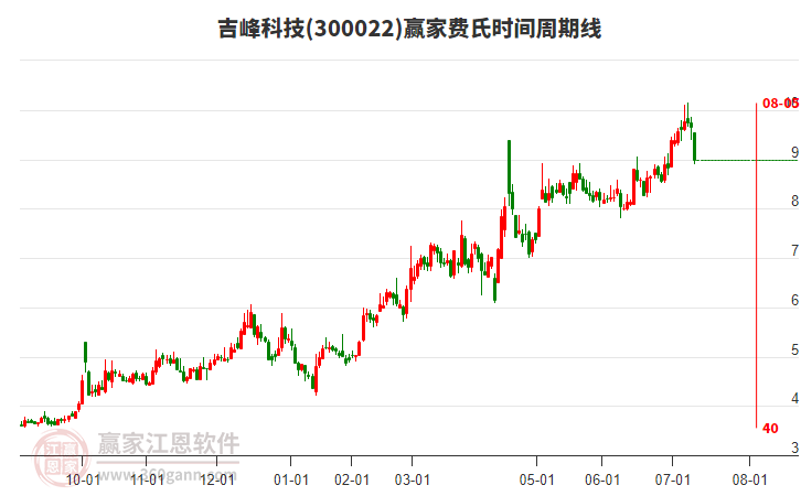 300022吉峰科技費(fèi)氏時(shí)間周期線工具 300022吉峰科技費(fèi)氏時(shí)間周期線工具