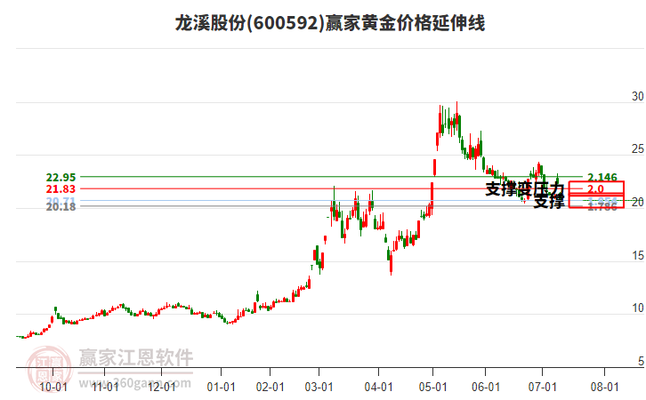 600592龍溪股份黃金價格延伸線工具
