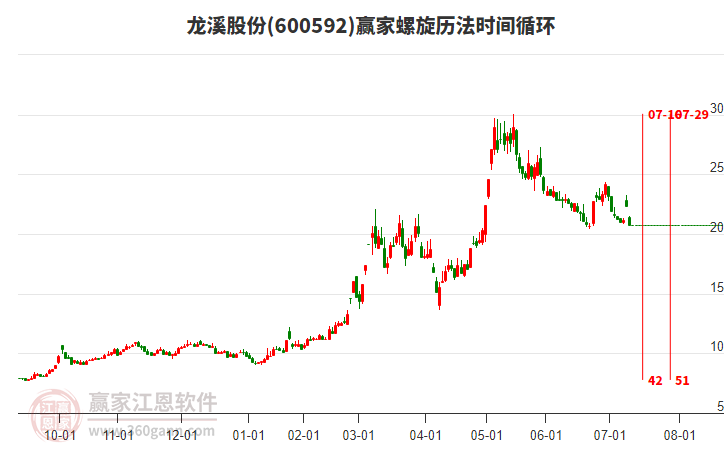 600592龍溪股份螺旋歷法時間循環(huán)工具