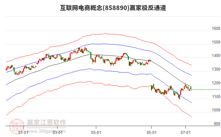 858890互聯(lián)網(wǎng)電商贏家極反通道工具