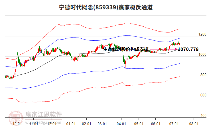 859339寧德時代贏家極反通道工具 859339寧德時代贏家極反通道工具