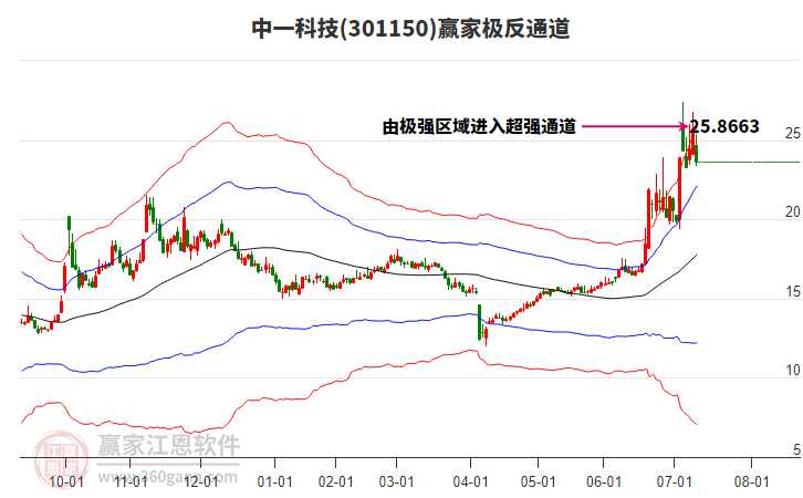 301150中一科技贏家極反通道工具 301150中一科技贏家極反通道工具