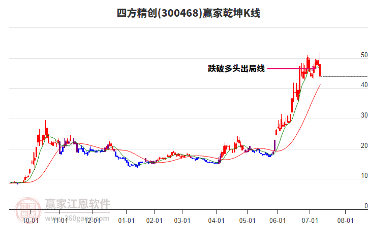 300468四方精創(chuàng)贏家乾坤K線工具